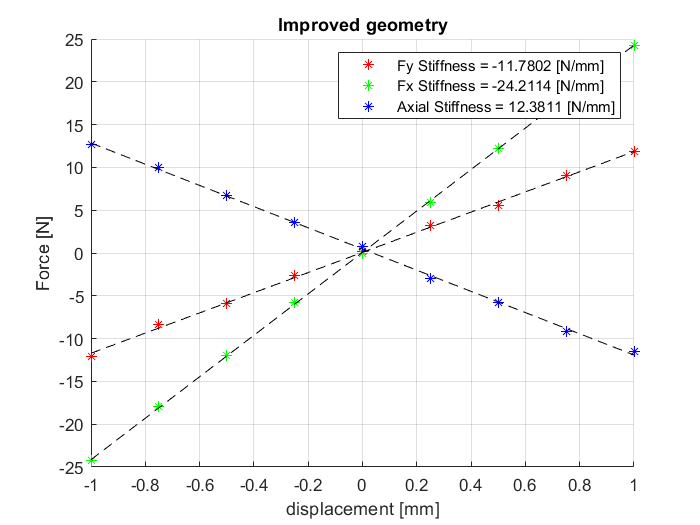 improved performance